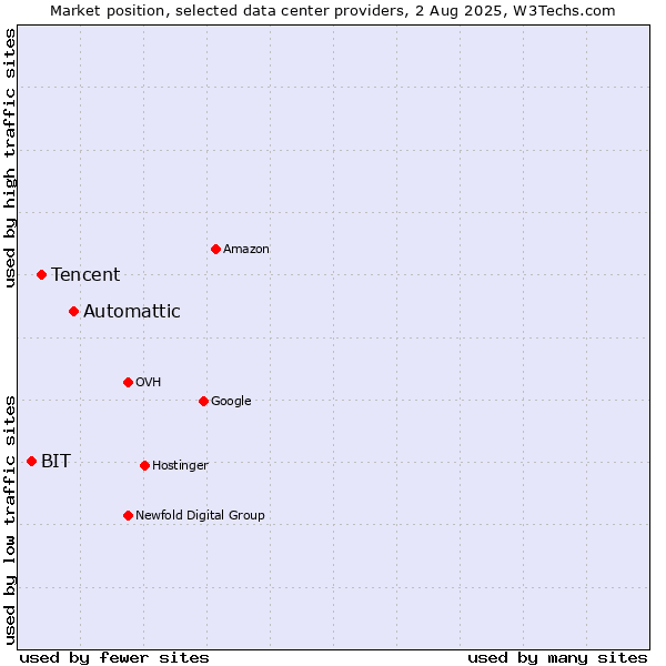 Market position of Automattic vs. Tencent vs. BIT