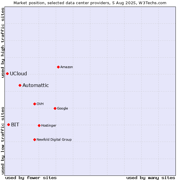 Market position of Automattic vs. BIT vs. UCloud