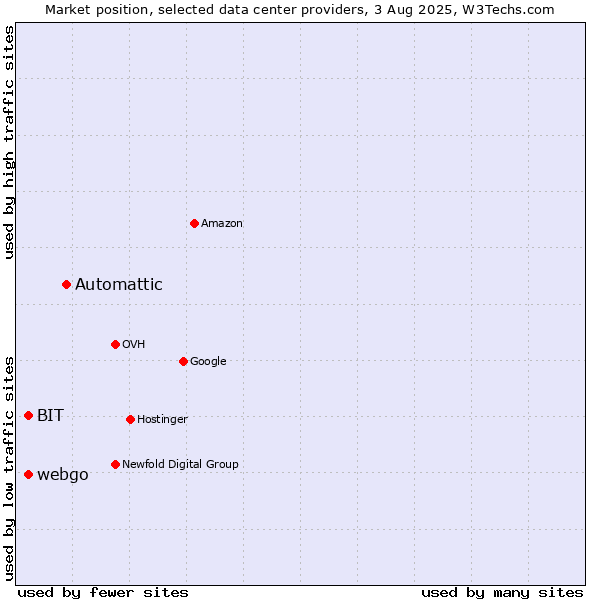 Market position of Automattic vs. webgo vs. BIT
