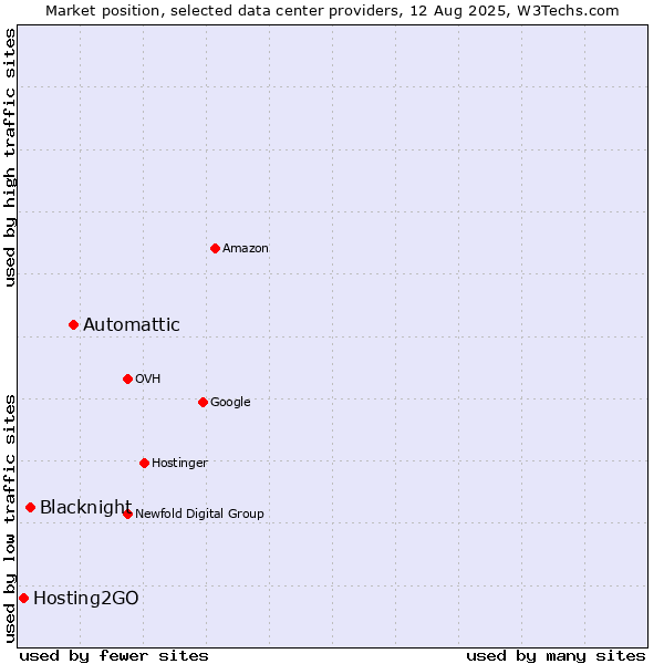 Market position of Automattic vs. Blacknight vs. Hosting2GO