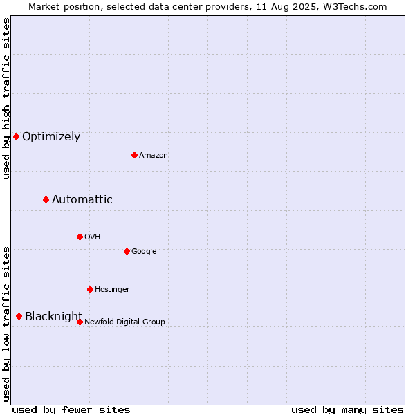 Market position of Automattic vs. Blacknight vs. Optimizely