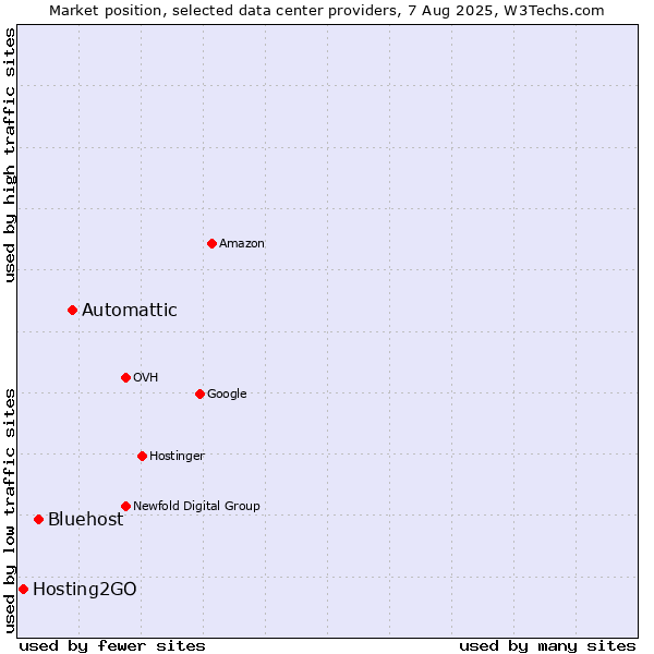 Market position of Automattic vs. Bluehost vs. Hosting2GO
