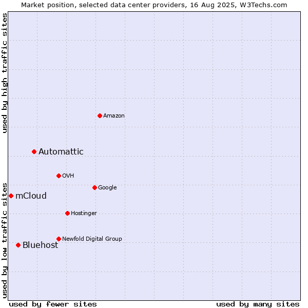 Market position of Automattic vs. Bluehost vs. mCloud