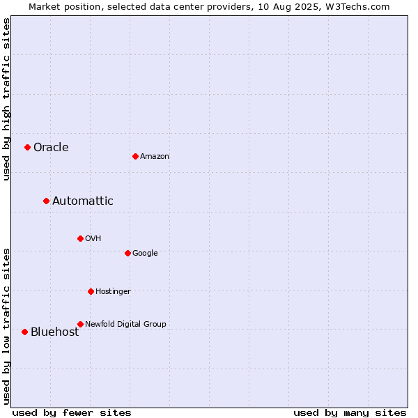 Market position of Automattic vs. Oracle vs. Bluehost