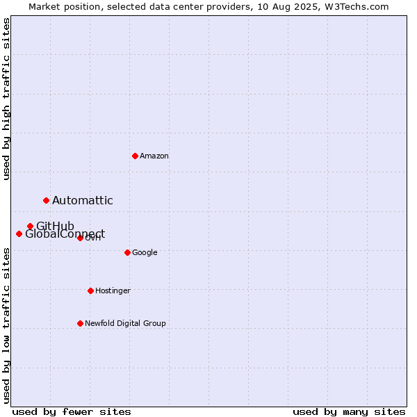 Market position of Automattic vs. GitHub vs. GlobalConnect