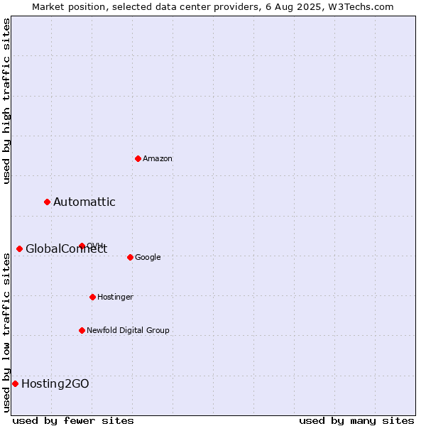 Market position of Automattic vs. GlobalConnect vs. Hosting2GO