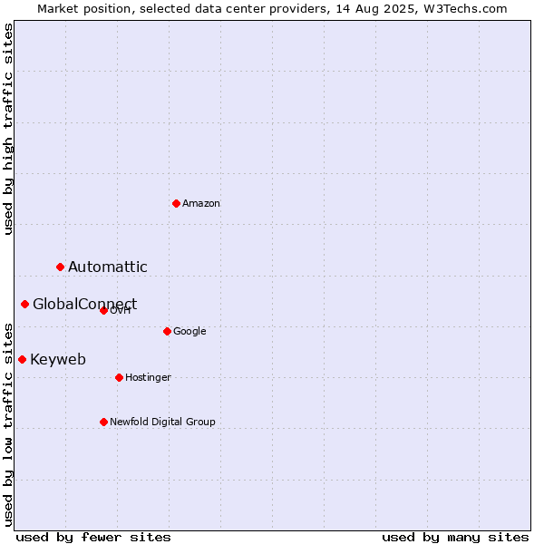 Market position of Automattic vs. GlobalConnect vs. Keyweb