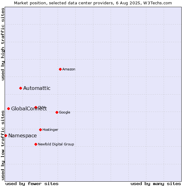 Market position of Automattic vs. GlobalConnect vs. Namespace