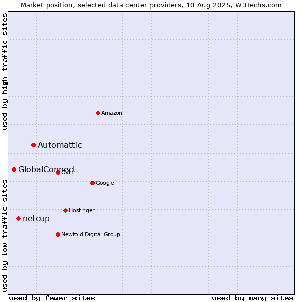 Market position of Automattic vs. netcup vs. GlobalConnect