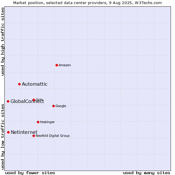 Market position of Automattic vs. Netinternet vs. GlobalConnect