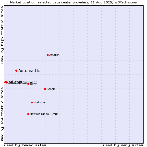 Market position of Automattic vs. GlobalConnect vs. Cellcom