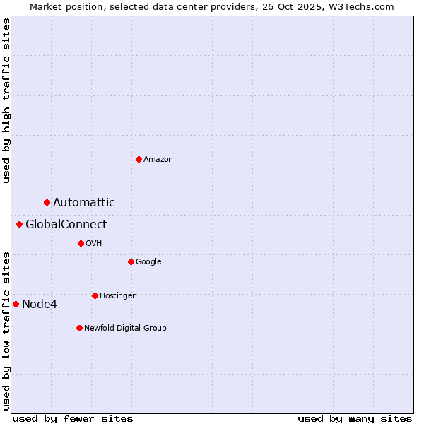 Market position of Automattic vs. GlobalConnect vs. Node4
