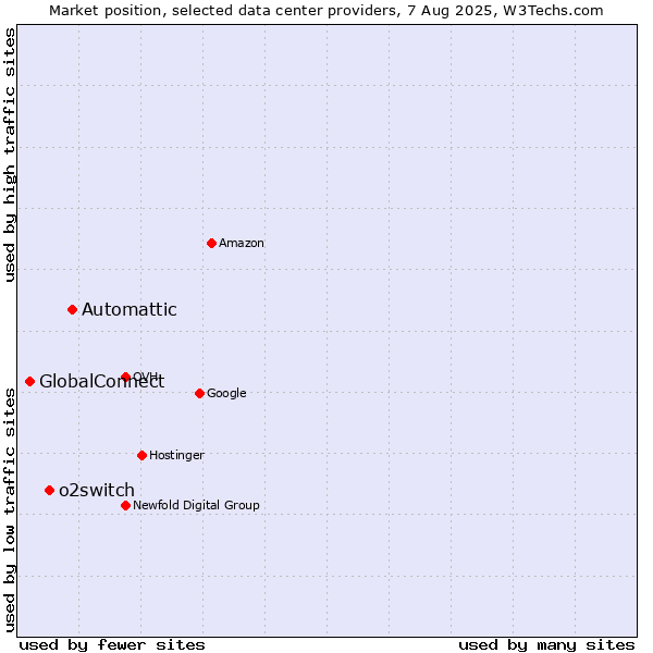Market position of Automattic vs. o2switch vs. GlobalConnect