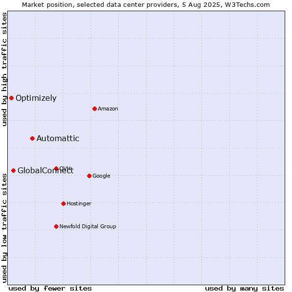 Market position of Automattic vs. GlobalConnect vs. Optimizely