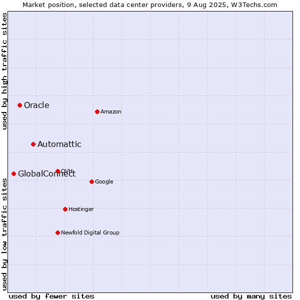 Market position of Automattic vs. Oracle vs. GlobalConnect