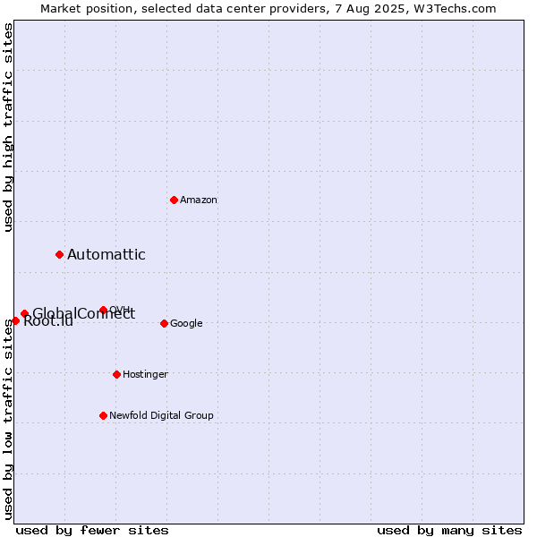 Market position of Automattic vs. GlobalConnect vs. Root.lu