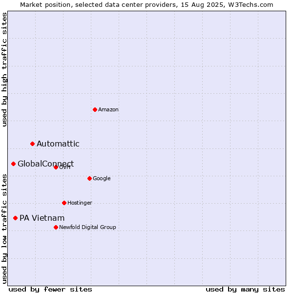 Market position of Automattic vs. PA Vietnam vs. GlobalConnect