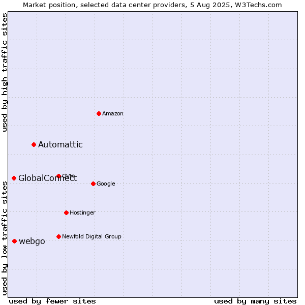 Market position of Automattic vs. webgo vs. GlobalConnect