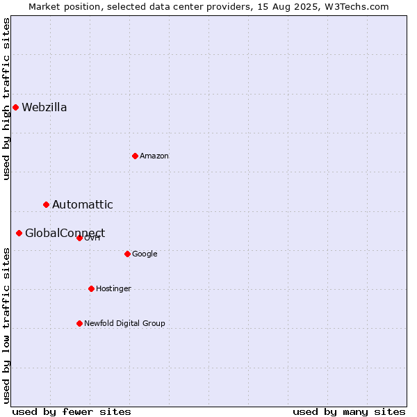 Market position of Automattic vs. GlobalConnect vs. Webzilla