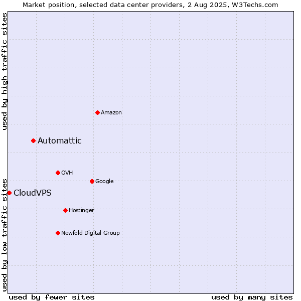Market position of Automattic vs. CloudVPS