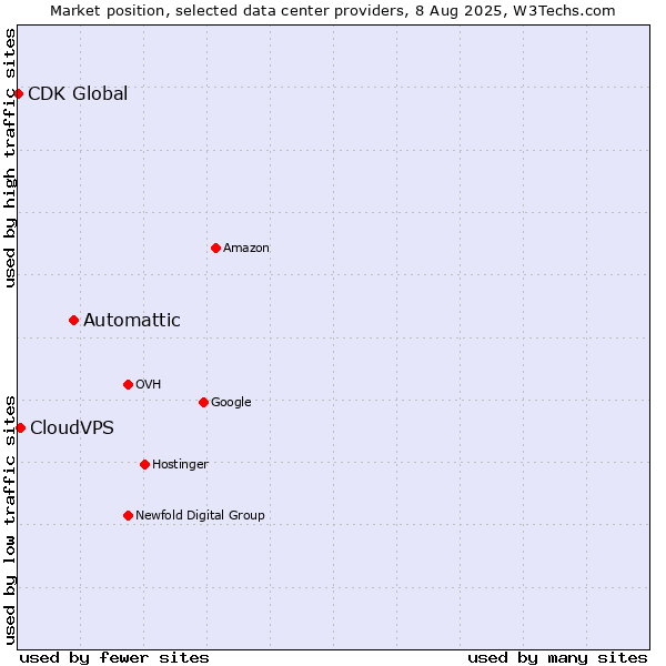 Market position of Automattic vs. CloudVPS vs. CDK Global