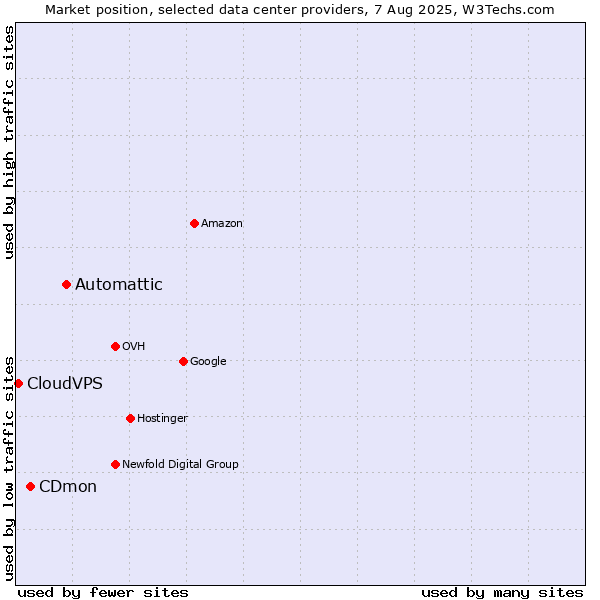 Market position of Automattic vs. CDmon vs. CloudVPS