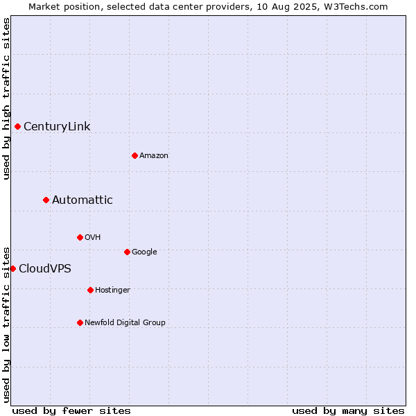 Market position of Automattic vs. CenturyLink vs. CloudVPS