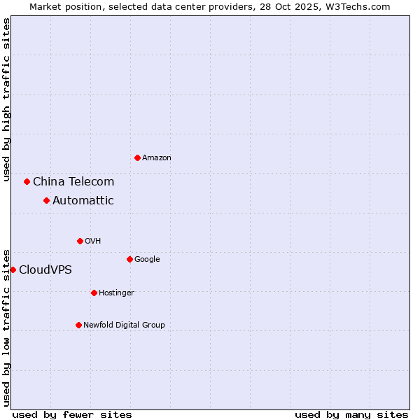 Market position of Automattic vs. China Telecom vs. CloudVPS