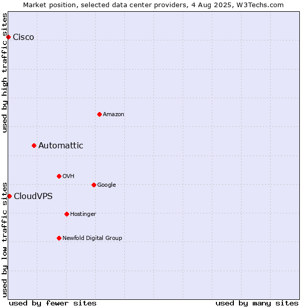 Market position of Automattic vs. CloudVPS vs. Cisco