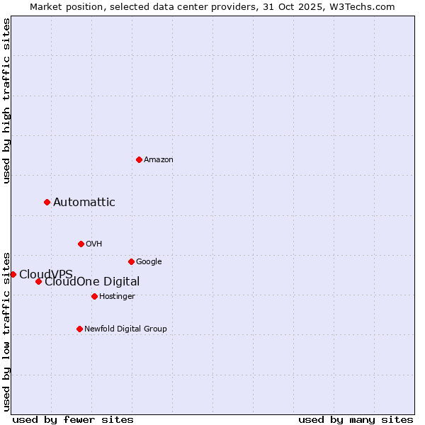 Market position of Automattic vs. CloudOne Digital vs. CloudVPS