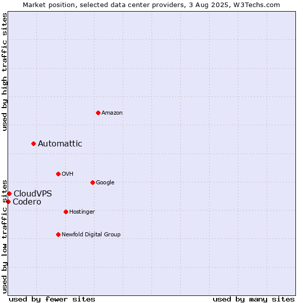 Market position of Automattic vs. CloudVPS vs. Codero