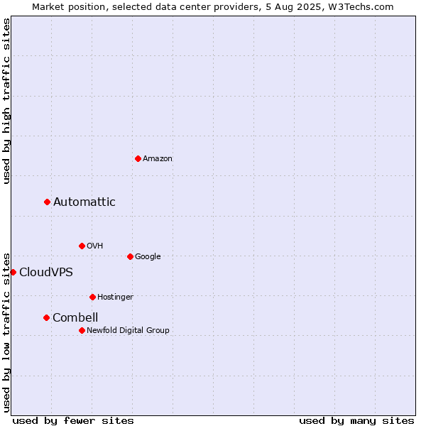 Market position of Automattic vs. Combell vs. CloudVPS