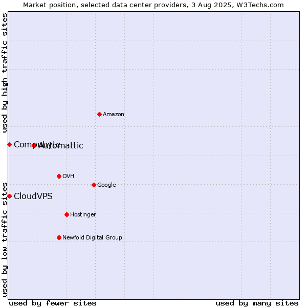 Market position of Automattic vs. Compubyte vs. CloudVPS
