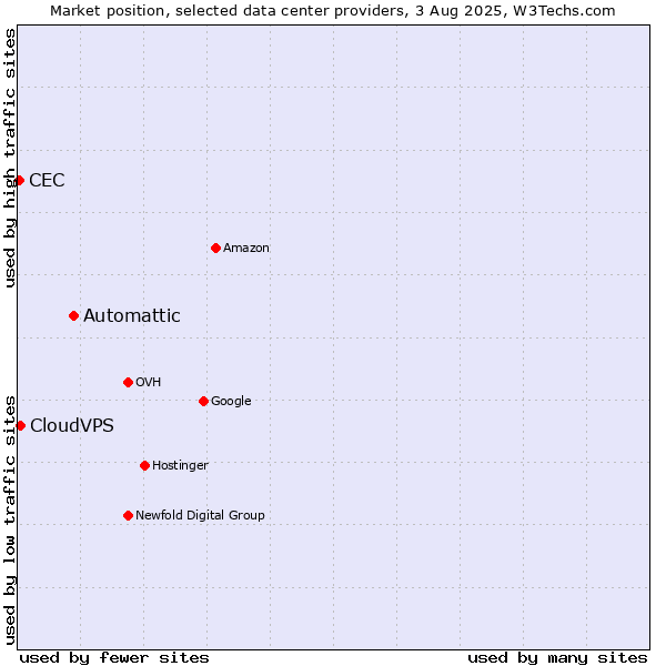 Market position of Automattic vs. CloudVPS vs. CEC