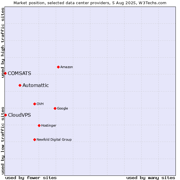Market position of Automattic vs. CloudVPS vs. COMSATS