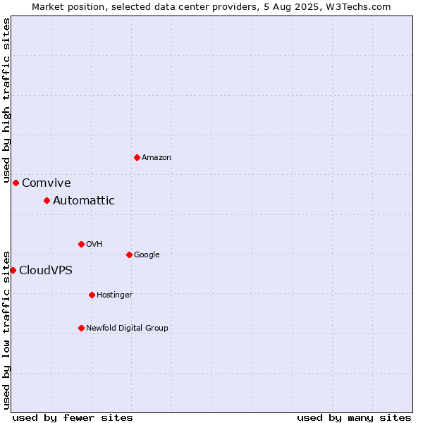 Market position of Automattic vs. Comvive vs. CloudVPS