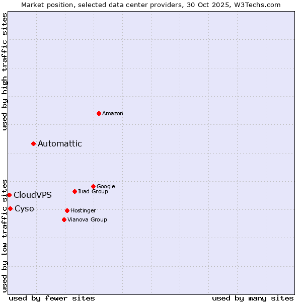 Market position of Automattic vs. Cyso vs. CloudVPS