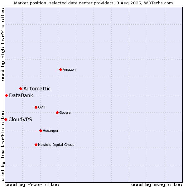 Market position of Automattic vs. DataBank vs. CloudVPS