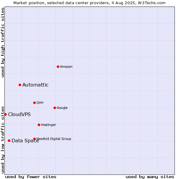 Market position of Automattic vs. Data Space vs. CloudVPS