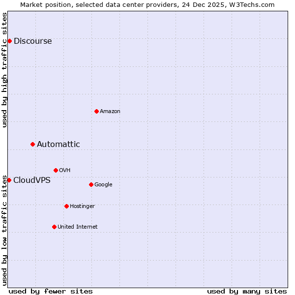 Market position of Automattic vs. Discourse vs. CloudVPS