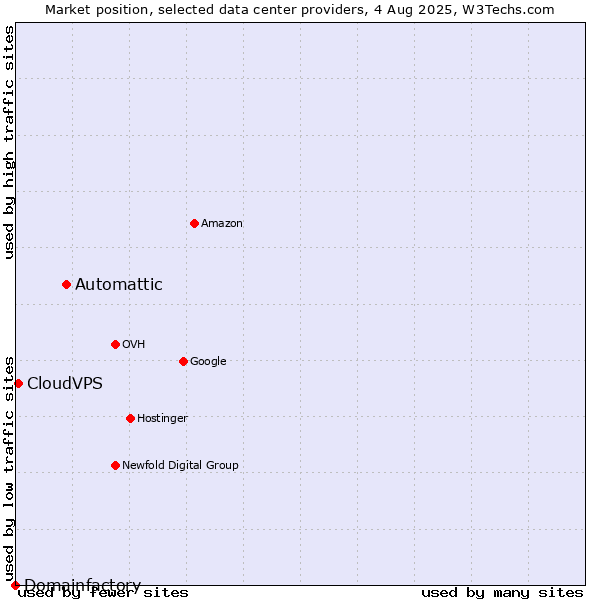 Market position of Automattic vs. CloudVPS vs. Domainfactory
