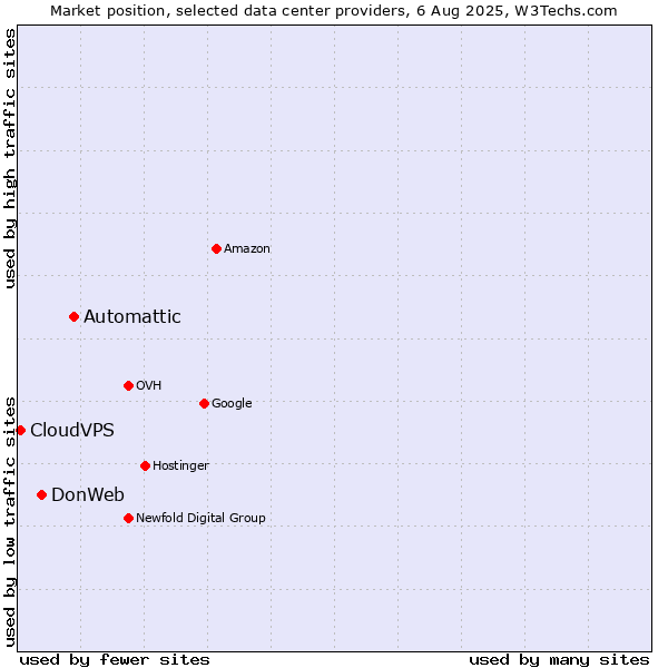 Market position of Automattic vs. DonWeb vs. CloudVPS