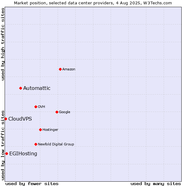 Market position of Automattic vs. EGIHosting vs. CloudVPS