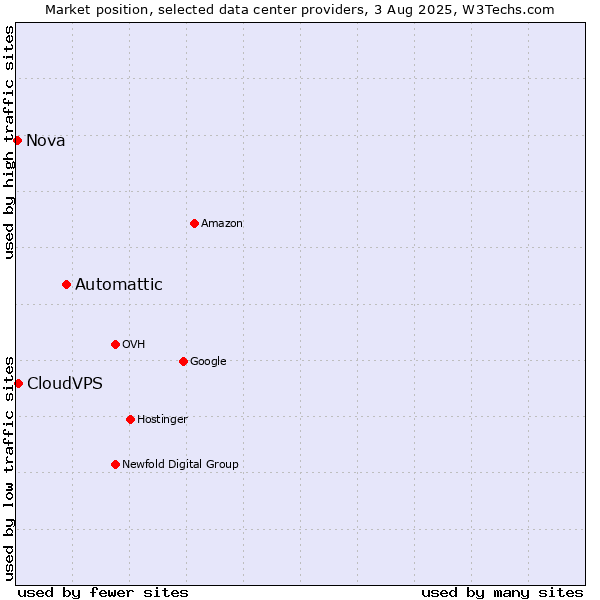 Market position of Automattic vs. CloudVPS vs. Nova
