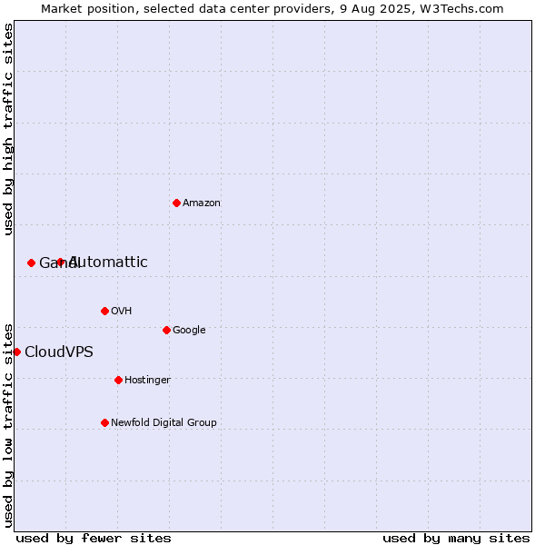 Market position of Automattic vs. Gandi vs. CloudVPS