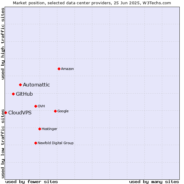 Market position of Automattic vs. GitHub vs. CloudVPS