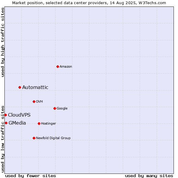 Market position of Automattic vs. GMedia vs. CloudVPS