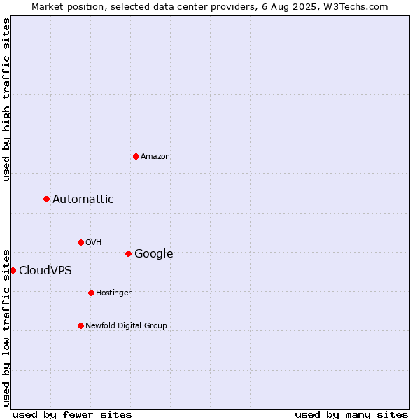 Market position of Google vs. Automattic vs. CloudVPS