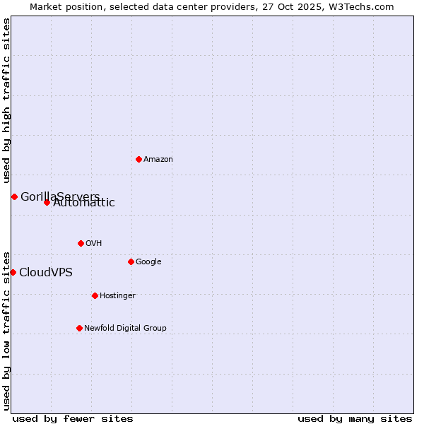Market position of Automattic vs. GorillaServers vs. CloudVPS
