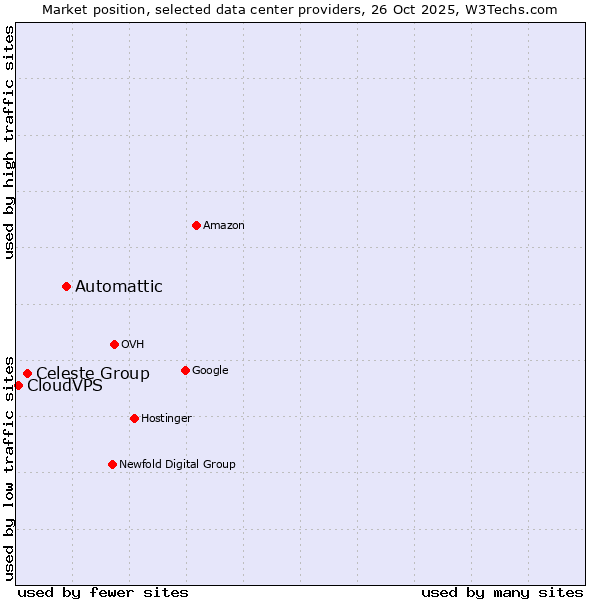 Market position of Automattic vs. Celeste Group vs. CloudVPS